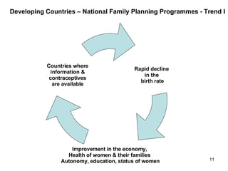 Developing Countries – National Family Planning Programmes - Trend I Rapid decline  in the  birth rate Improvement in the economy,  Health of women & their families  Autonomy, education, status of women Countries where  information &  contraceptives  are available  