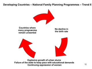 Developing Countries – National Family Planning Programmes – Trend II No decline in the birth rate Explosive growth of urban slums  Failure of the state to keep pace with educational demands  Continuing oppression of women Countries where  many pregnancies remain unwanted  