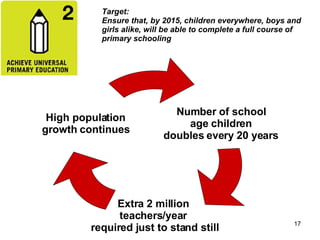Target:  Ensure that, by 2015, children everywhere, boys and girls alike, will be able to complete a full course of primary schooling Number of school  age children  doubles every 20 years  Extra 2 million  teachers/year  required just to stand still High population  growth continues  