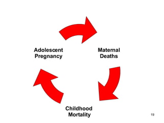 Maternal  Deaths  Childhood  Mortality Adolescent  Pregnancy  