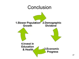 Conclusion 2.Demographic  Dividend  3.Economic    Progress 1.Slower Population Growth  4.Invest in  Education  & Health 