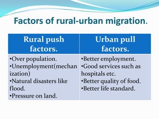 Factors of rural-urban migration.
Rural push
factors.
•Over population.
•Unemployment(mechan
ization)
•Natural disasters like
flood.
•Pressure on land.

Urban pull
factors.
•Better employment.
•Good services such as
hospitals etc.
•Better quality of food.
•Better life standard.

 