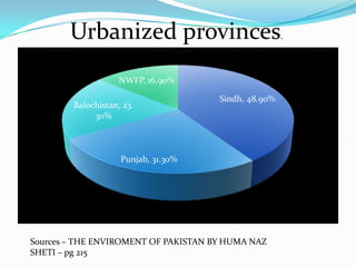 Urbanized provinces
NWFP, 16.90%
Balochistan, 23.
30%

Sindh, 48.90%

Punjab, 31.30%

Sources – THE ENVIROMENT OF PAKISTAN BY HUMA NAZ
SHETI – pg 215

.

 