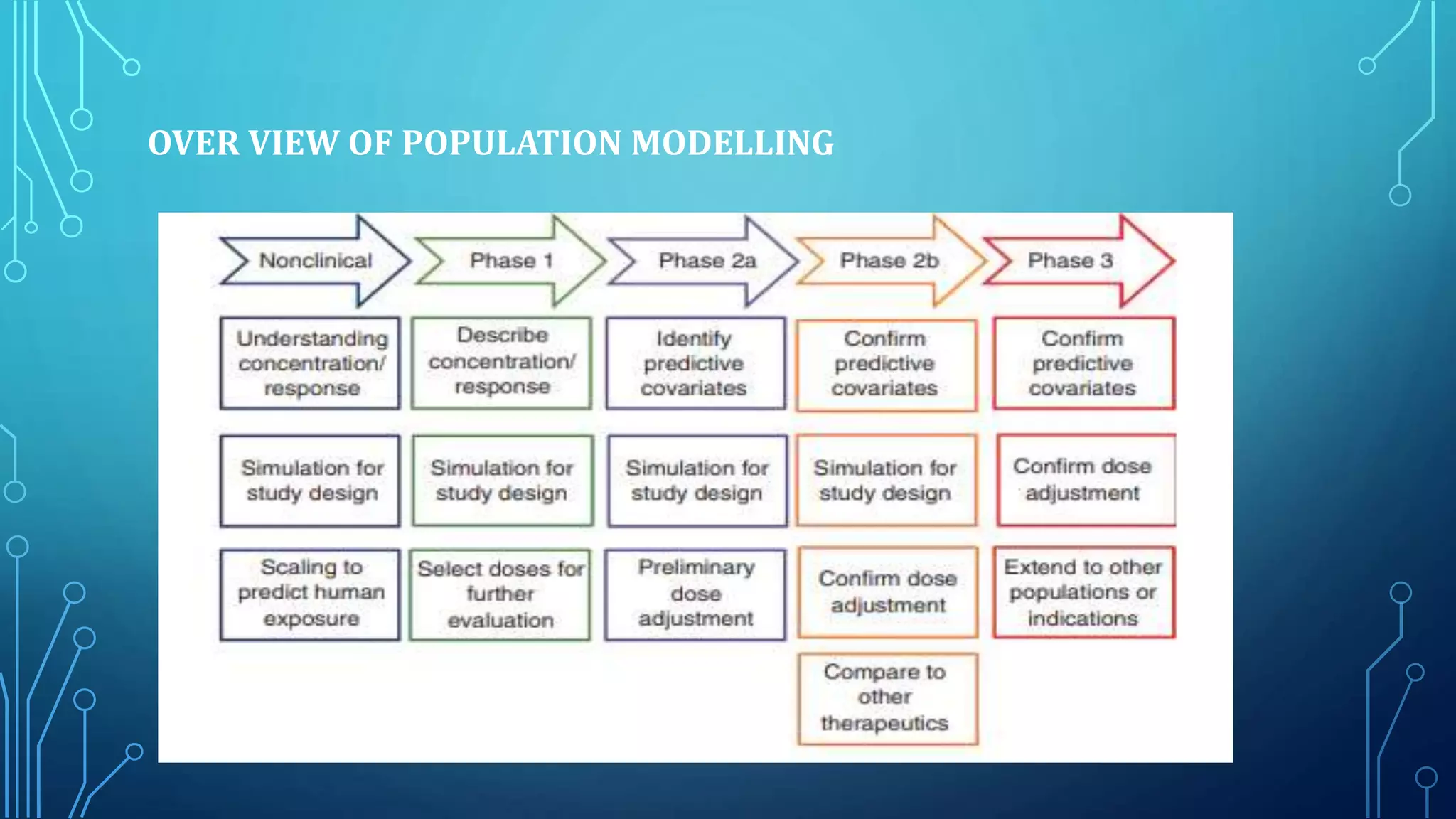 OVER VIEW OF POPULATION MODELLING
 