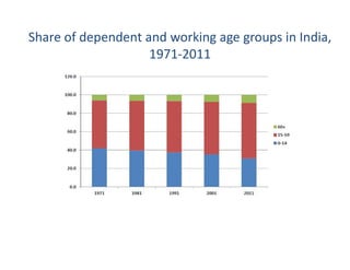 Share of dependent and working age groups in India,
1971-2011
 