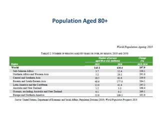 Population Aged 80+
 