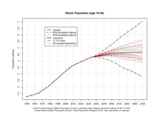 India and global population 15-49 years
 