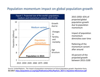 Source: United Nations . The impact of population momentum on future population growth. Population Facts.
Oct 2017. https://population.un.org/wpp/Publications/Files/PopFacts_2017-4_Population-Momentum.pdf
2015-2050- 65% of
projected global
population growth
due to population
momentum
impact of population
momentum
diminishes over time
flattening of the
momentum variant
after around
43 percent of the
projected growth
between 2015-2100
Population momentum impact on global population growth
 