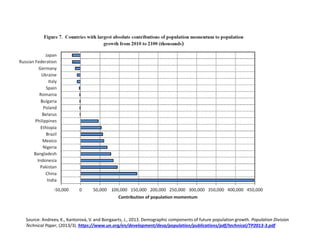 Source: Andreev, K., Kantorová, V. and Bongaarts, J., 2013. Demographic components of future population growth. Population Division
Technical Paper, (2013/3). https://www.un.org/en/development/desa/population/publications/pdf/technical/TP2013-3.pdf
 