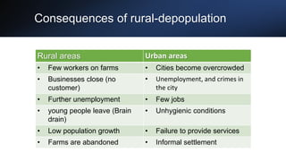 Consequences of rural-depopulation
Rural areas Urban areas
• Few workers on farms • Cities become overcrowded
• Businesses close (no
customer)
• Unemployment, and crimes in
the city
• Further unemployment • Few jobs
• young people leave (Brain
drain)
• Unhygienic conditions
• Low population growth • Failure to provide services
• Farms are abandoned • Informal settlement
 