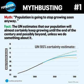 Top 10 population myths