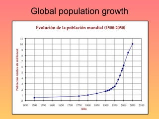 Global population growth 