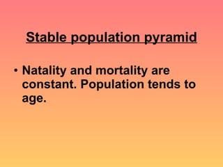 Stable population pyramid Natality and mortality are constant. Population tends to age.  