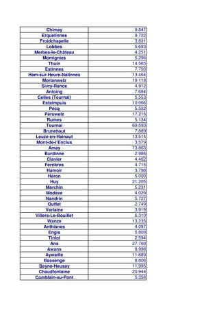 Chimay 9.847
Erquelinnes 9.722
Froidchapelle 3.831
Lobbes 5.693
Merbes-le-Château 4.251
Momignies 5.296
Thuin 14.565
Estinnes 7.750
Ham-sur-Heure-Nalinnes 13.464
Morlanwelz 19.118
Sivry-Rance 4.912
Antoing 7.684
Celles (Tournai) 5.553
Estaimpuis 10.066
Pecq 5.552
Péruwelz 17.216
Rumes 5.134
Tournai 69.593
Brunehaut 7.889
Leuze-en-Hainaut 13.514
Mont-de-l’Enclus 3.579
Amay 13.863
Burdinne 2.986
Clavier 4.462
Ferrières 4.715
Hamoir 3.798
Héron 5.000
Huy 21.205
Marchin 5.231
Modave 4.029
Nandrin 5.727
Ouffet 2.749
Verlaine 3.918
Villers-Le-Bouillet 6.310
Wanze 13.235
Anthisnes 4.097
Engis 5.809
Tinlot 2.594
Ans 27.769
Awans 8.998
Aywaille 11.689
Bassenge 8.806
Beyne-Heusay 11.995
Chaudfontaine 20.944
Comblain-au-Pont 5.358
 