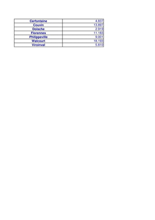 Cerfontaine 4.837
Couvin 13.897
Doische 2.919
Florennes 11.183
Philippeville 9.001
Walcourt 18.193
Viroinval 5.810
 