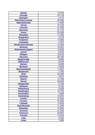 Opwijk 13.679
Overijse 24.716
Pepingen 4.417
Sint-Pieters-Leeuw 32.246
Steenokkerzeel 11.640
Ternat 15.142
Vilvorde 41.005
Zaventem 31.715
Zemst 22.249
Roosdaal 11.260
Drogenbos 5.013
Kraainem 13.585
Linkebeek 4.787
Rhode-Saint-Genèse 17.934
Wemmel 15.341
Wezembeek-Oppem 13.830
Lennik 8.915
Affligem 12.615
Aarschot 28.755
Begijnendijk 9.962
Bekkevoort 6.079
Bertem 9.638
Bierbeek 9.609
Boortmeerbeek 11.967
Boutersem 7.792
Diest 23.259
Geetbets 5.947
Haacht 14.186
Herent 20.642
Hoegaarden 6.739
Holsbeek 9.724
Huldenberg 9.528
Keerbergen 12.774
Kortenaken 7.856
Kortenberg 19.391
Landen 15.546
Louvain 97.656
Lubbeek 13.953
Oud-Heverlee 11.046
Rotselaar 15.963
Tervuren 21.236
Tirlemont 32.987
Tremelo 14.679
Léau 8.252
Linter 7.088
 