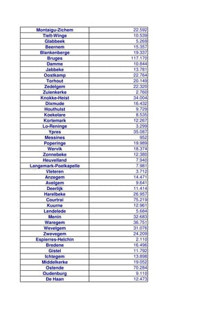 Montaigu-Zichem 22.592
Tielt-Winge 10.539
Glabbeek 5.269
Beernem 15.357
Blankenberge 19.337
Bruges 117.170
Damme 10.844
Jabbeke 13.781
Oostkamp 22.764
Torhout 20.149
Zedelgem 22.320
Zuienkerke 2.760
Knokke-Heist 34.004
Dixmude 16.432
Houthulst 9.729
Koekelare 8.535
Kortemark 12.267
Lo-Reninge 3.299
Ypres 35.087
Messines 952
Poperinge 19.989
Wervik 18.374
Zonnebeke 12.380
Heuvelland 7.940
Langemark-Poelkapelle 7.981
Vleteren 3.712
Anzegem 14.471
Avelgem 9.641
Deerlijk 11.414
Harelbeke 26.957
Courtrai 75.219
Kuurne 12.961
Lendelede 5.684
Menin 32.683
Waregem 36.751
Wevelgem 31.076
Zwevegem 24.209
Espierres-Helchin 2.110
Bredene 16.496
Gistel 11.792
Ichtegem 13.898
Middelkerke 19.052
Ostende 70.284
Oudenburg 9.110
De Haan 12.473
 