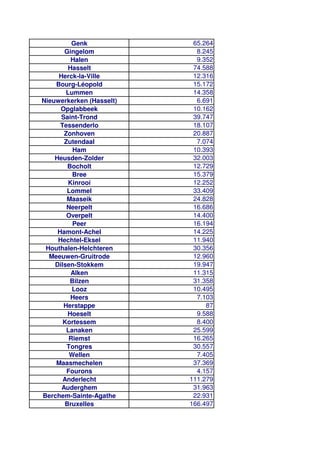 Genk 65.264
Gingelom 8.245
Halen 9.352
Hasselt 74.588
Herck-la-Ville 12.316
Bourg-Léopold 15.172
Lummen 14.358
Nieuwerkerken (Hasselt) 6.691
Opglabbeek 10.162
Saint-Trond 39.747
Tessenderlo 18.107
Zonhoven 20.887
Zutendaal 7.074
Ham 10.393
Heusden-Zolder 32.003
Bocholt 12.729
Bree 15.379
Kinrooi 12.252
Lommel 33.409
Maaseik 24.828
Neerpelt 16.686
Overpelt 14.400
Peer 16.194
Hamont-Achel 14.225
Hechtel-Eksel 11.940
Houthalen-Helchteren 30.356
Meeuwen-Gruitrode 12.960
Dilsen-Stokkem 19.947
Alken 11.315
Bilzen 31.358
Looz 10.495
Heers 7.103
Herstappe 87
Hoeselt 9.588
Kortessem 8.400
Lanaken 25.599
Riemst 16.265
Tongres 30.557
Wellen 7.405
Maasmechelen 37.369
Fourons 4.157
Anderlecht 111.279
Auderghem 31.963
Berchem-Sainte-Agathe 22.931
Bruxelles 166.497
 