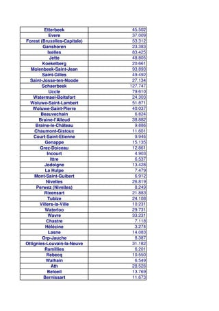 Etterbeek 45.502
Evere 37.009
Forest (Bruxelles-Capitale) 53.312
Ganshoren 23.383
Ixelles 83.425
Jette 48.805
Koekelberg 20.661
Molenbeek-Saint-Jean 93.893
Saint-Gilles 49.492
Saint-Josse-ten-Noode 27.134
Schaerbeek 127.747
Uccle 79.610
Watermael-Boitsfort 24.303
Woluwe-Saint-Lambert 51.871
Woluwe-Saint-Pierre 40.037
Beauvechain 6.824
Braine-l’Alleud 38.882
Braine-le-Château 9.886
Chaumont-Gistoux 11.601
Court-Saint-Etienne 9.946
Genappe 15.135
Grez-Doiceau 12.861
Incourt 4.903
Ittre 6.537
Jodoigne 13.428
La Hulpe 7.479
Mont-Saint-Guibert 6.912
Nivelles 26.819
Perwez (Nivelles) 8.249
Rixensart 21.883
Tubize 24.108
Villers-la-Ville 10.231
Waterloo 29.731
Wavre 33.231
Chastre 7.118
Hélécine 3.274
Lasne 14.083
Orp-Jauche 8.387
Ottignies-Louvain-la-Neuve 31.182
Ramillies 6.201
Rebecq 10.550
Walhain 6.549
Ath 28.526
Beloeil 13.769
Bernissart 11.673
 