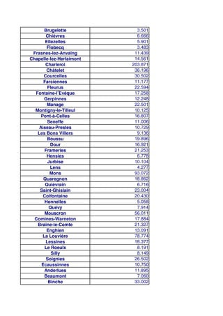 Brugelette 3.501
Chièvres 6.666
Ellezelles 5.901
Flobecq 3.483
Frasnes-lez-Anvaing 11.439
Chapelle-lez-Herlaimont 14.561
Charleroi 203.871
Châtelet 36.196
Courcelles 30.502
Farciennes 11.177
Fleurus 22.594
Fontaine-l’Evêque 17.258
Gerpinnes 12.248
Manage 22.501
Montigny-le-Tilleul 10.125
Pont-à-Celles 16.807
Seneffe 11.006
Aiseau-Presles 10.729
Les Bons Villers 9.136
Boussu 19.896
Dour 16.921
Frameries 21.253
Hensies 6.778
Jurbise 10.104
Lens 4.277
Mons 93.072
Quaregnon 18.862
Quiévrain 6.716
Saint-Ghislain 23.004
Colfontaine 20.430
Honnelles 5.058
Quévy 7.914
Mouscron 56.011
Comines-Warneton 17.884
Braine-le-Comte 21.327
Enghien 13.091
La Louvière 78.774
Lessines 18.377
Le Roeulx 8.191
Silly 8.149
Soignies 26.502
Ecaussinnes 10.750
Anderlues 11.895
Beaumont 7.060
Binche 33.002
 