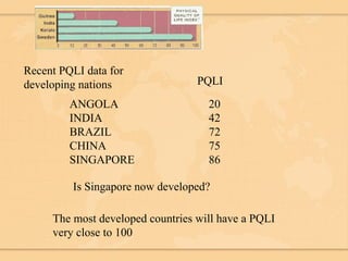 ANGOLA 20 INDIA 42 BRAZIL  72 CHINA 75 SINGAPORE 86 PQLI Recent PQLI data for developing nations The most developed countries will have a PQLI very close to 100 Is Singapore now developed? 