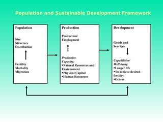 Population poverty and development | PPT