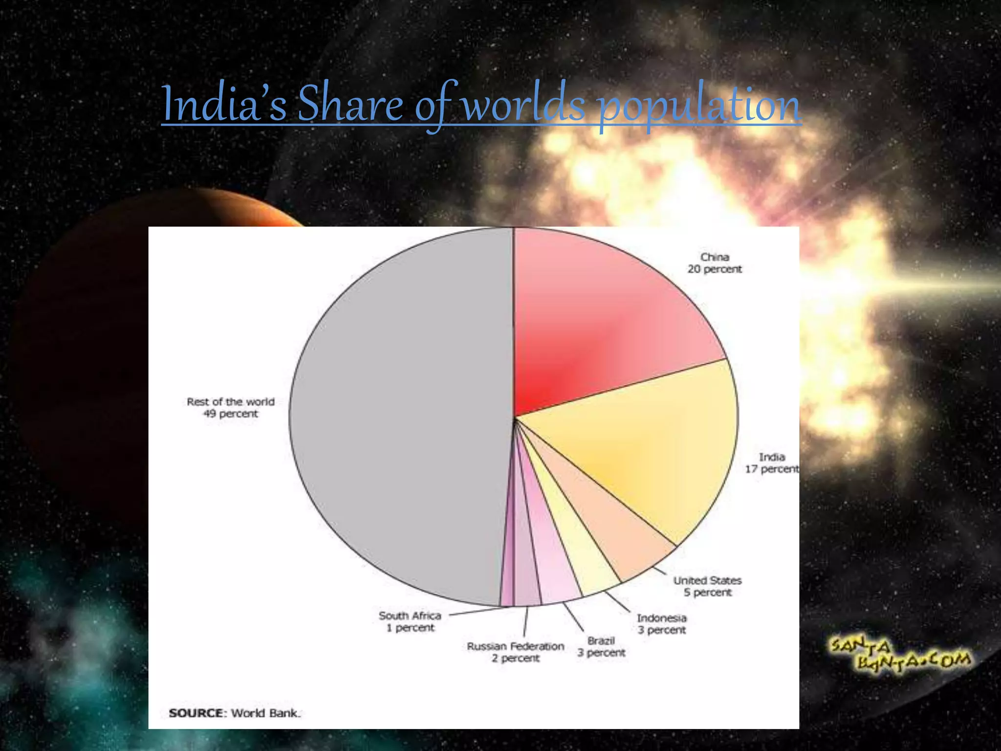 India’s Share of worlds population
 