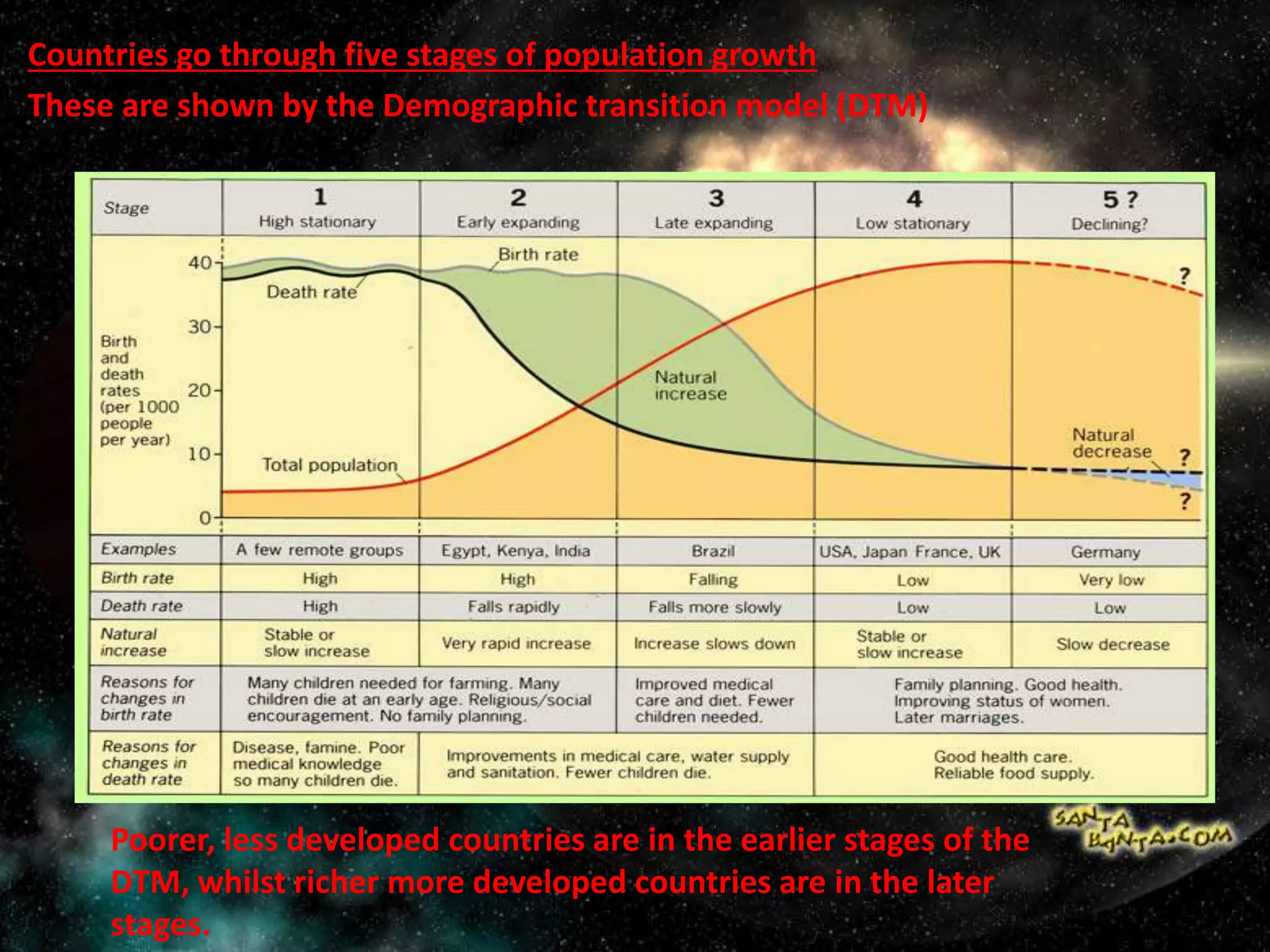 Countries go through five stages of population growth
These are shown by the Demographic transition model (DTM)
Poorer, less developed countries are in the earlier stages of the
DTM, whilst richer more developed countries are in the later
stages.
 