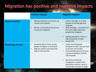 Positive impacts Negative impacts
Source country • Reduced demand on services e.g.
schools and hospitals
• Money is sent back to the source
country by emigrants
• Labour shortage- its mostly
people of working age that
emigrate.
• Skills shortage – sometimes it’s
the more highly educated
people that emigrate.
• Ageing population- there's a
high proportion of older
people left
Receiving country • Increased labour force- young
people immigrate to find work.
• Migrant workers pay taxes that
help to fund services
• Locals and immigrants
compete for jobs- this can lead
to tension and conflict.
• Increased demand for services
e.g overcrowding in schools
and hospitals
• Not all the money by
immigrants is spent in the
destination country- some is
sent to their country of origin.
 