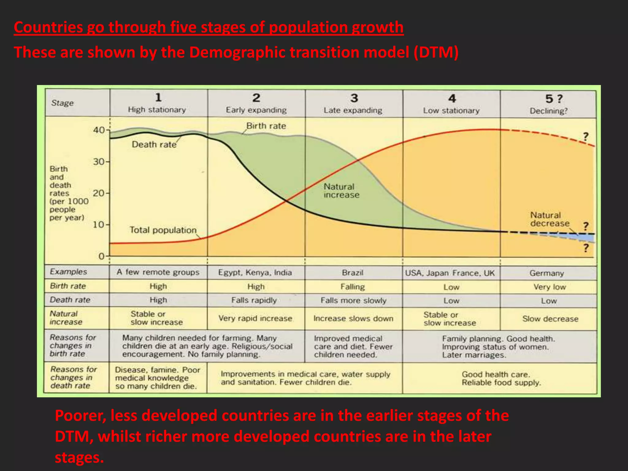Countries go through five stages of population growthThese are shown by the Demographic transition model (DTM)Poorer, less developed countries are in the earlier stages of the DTM, whilst richer more developed countries are in the later stages.