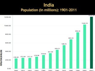 India
Population (in millions):1901-2011
 