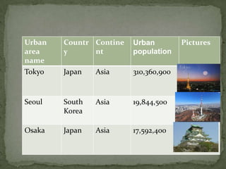 Urban   Countr Contine   Urban         Pictures
area    y      nt        population
name
Tokyo   Japan   Asia     310,360,900



Seoul   South   Asia     19,844,500
        Korea

Osaka   Japan   Asia     17,592,400
 