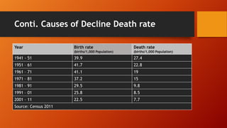 Conti. Causes of Decline Death rate
Year Birth rate
(births/1,000 Population)
Death rate
(births/1,000 Population)
1941 - 51 39.9 27.4
1951 – 61 41.7 22.8
1961 – 71 41.1 19
1971 – 81 37.2 15
1981 – 91 29.5 9.8
1991 – 01 25.8 8.5
2001 – 11 22.5 7.7
Source: Census 2011
 
