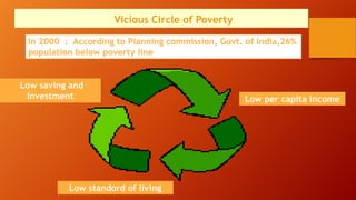 Low per capita income
Low standord of living
Low saving and
Investment
Vicious Circle of Poverty
In 2000 : According to Planning commission, Govt. of India,26%
population below poverty line
 