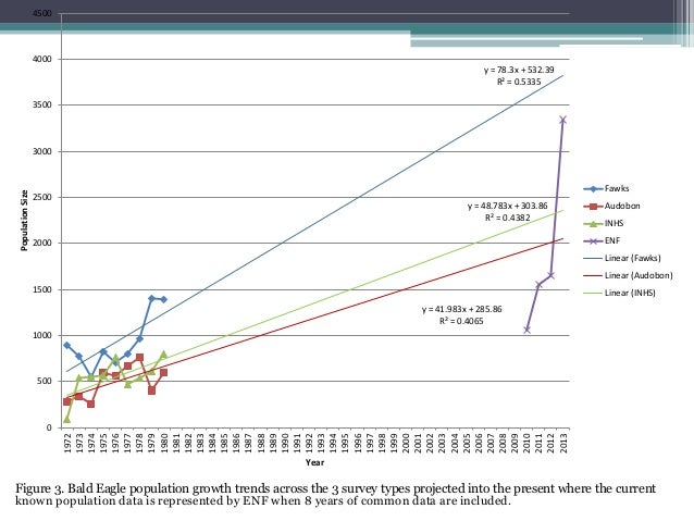 Population Projection of Bald Eagles