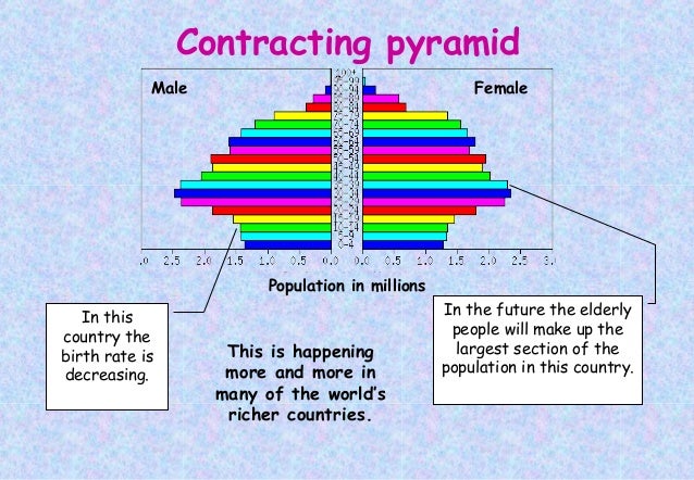 Population Pyramids population-pyramids