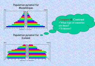 Population pyramid for Mozambique. Population pyramid for Iceland. Compare  &  Contrast What type of countries are these? Evidence? 