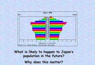 What is likely to happen to Japan ’ s population in the future? Why does this matter? 
