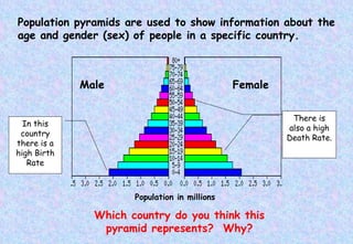 Population pyramids are used to show information about the age and gender (sex) of people in a specific country. Male Female Population in millions In this country there is a high Birth Rate There is also a high Death Rate. Which country do you think this pyramid represents?  Why? 