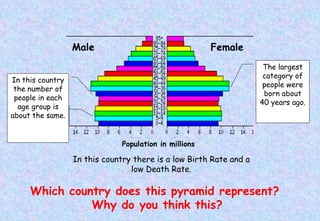 The largest category of people were born about 40 years ago. In this country there is a low Birth Rate and a low Death Rate. Which country does this pyramid represent?  Why do you think this? Male Female Population in millions In this country the number of people in each age group is about the same. 