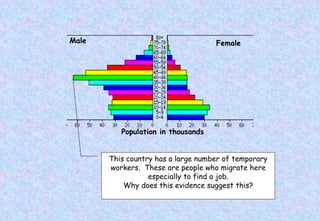 Male Female Population in thousands This country has a large number of temporary workers.  These are people who migrate here especially to find a job. Why does this evidence suggest this? 