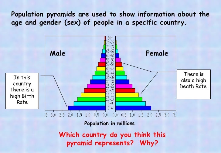 Population pyramids