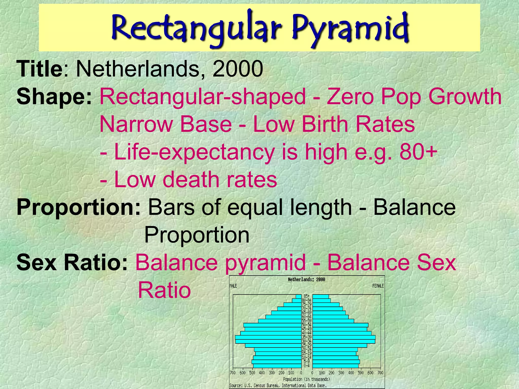 Rectangular Pyramid
Title: Netherlands, 2000
Shape: Rectangular-shaped - Zero Pop Growth
         Narrow Base - Low Birth Rates
         - Life-expectancy is high e.g. 80+
         - Low death rates
Proportion: Bars of equal length - Balance
              Proportion
Sex Ratio: Balance pyramid - Balance Sex
              Ratio
 
