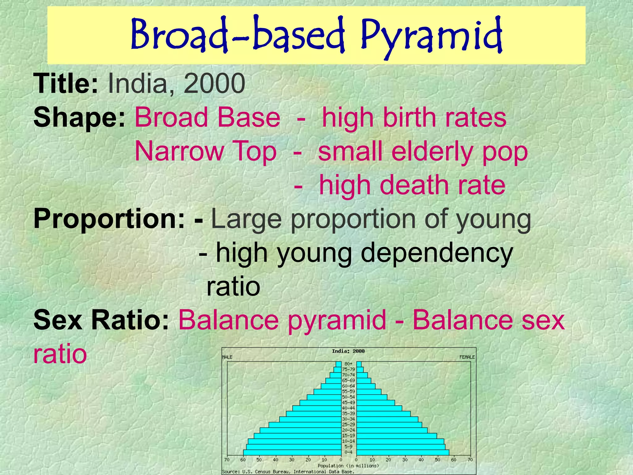 Broad-based Pyramid
Title: India, 2000
Shape: Broad Base - high birth rates
         Narrow Top - small elderly pop
                       - high death rate
Proportion: - Large proportion of young
               - high young dependency
                ratio
Sex Ratio: Balance pyramid - Balance sex
ratio
 