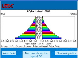 Population pyramids