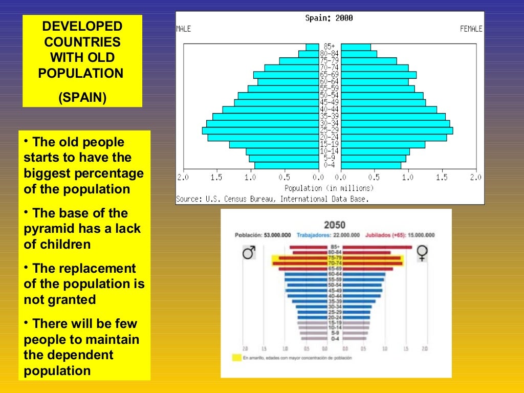 Population pyramids