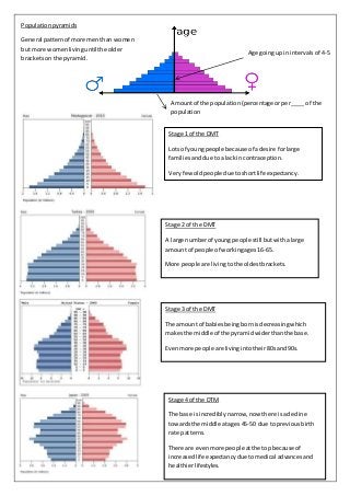 Populationpyramids
Stage 1 of the DMT
Lots of youngpeople because of adesire forlarge
familiesanddue toa lackin contraception.
Veryfew oldpeople due toshortlife expectancy.
Age goingup inintervalsof 4-5
Amountof the population(percentage orper____ of the
population
Stage 2 of the DMT
A large numberof youngpeople still butwithalarge
amountof people of workingages16-65.
More people are livingtothe oldestbrackets.
Stage 3 of the DMT
The amount of babiesbeingbornisdecreasingwhich
makesthe middle of the pyramidwiderthanthe base.
Evenmore people are livingintotheir80sand 90s.
Stage 4 of the DTM
The base isincrediblynarrow,now there isadecline
towardsthe middle atages45-50 due to previousbirth
rate patterns.
There are evenmore people atthe topbecause of
increasedlife expectancydue tomedical advancesand
healthierlifestyles.
General patternof more menthan women
but more womenlivinguntil the older
bracketson the pyramid.
 