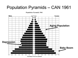 Population Pyramids – CAN 1961
Depression
Baby Boom
Aging Population
 