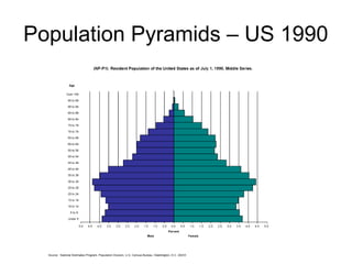 Population Pyramids – US 1990
 