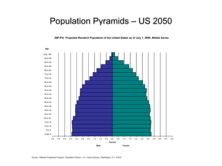 Population Pyramids – US 2050
 